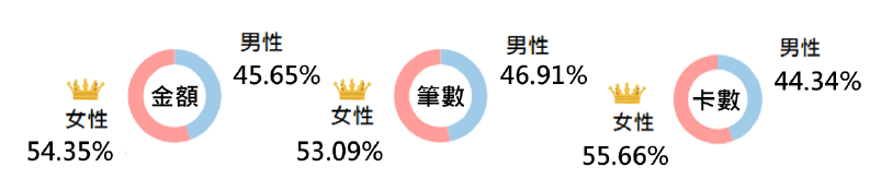 男女刷卡樣態分析圖