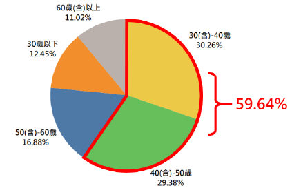 男女刷卡樣態分析圖