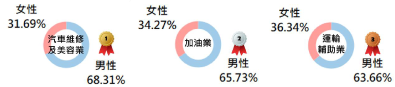 男女刷卡樣態分析圖