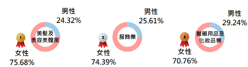 男女刷卡樣態分析圖