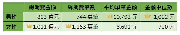 男女刷卡樣態分析圖