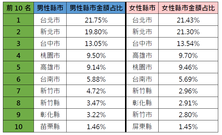 男女刷卡樣態分析圖