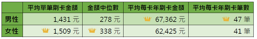 男女刷卡樣態分析圖