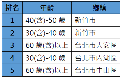 男女刷卡樣態分析圖