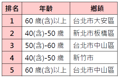 男女刷卡樣態分析圖