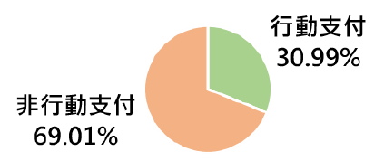 男女刷卡樣態分析圖