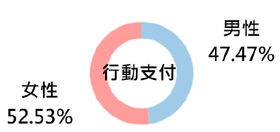 男女刷卡樣態分析圖