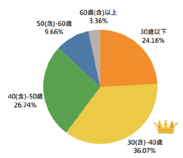 男女刷卡樣態分析圖