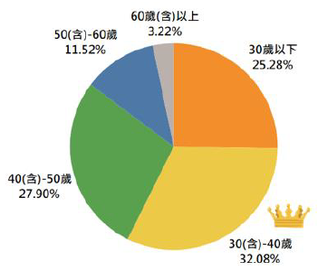 男女刷卡樣態分析圖