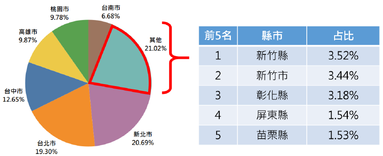 男女刷卡樣態分析圖