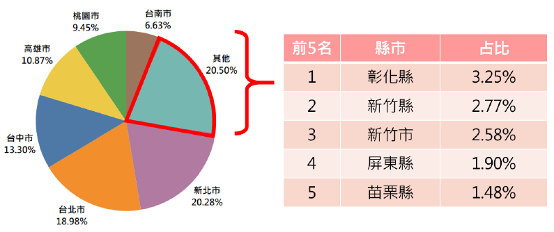 男女刷卡樣態分析圖