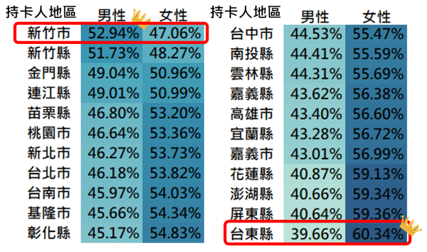 男女刷卡樣態分析圖