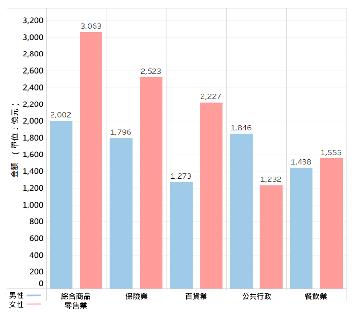 男女刷卡樣態分析圖