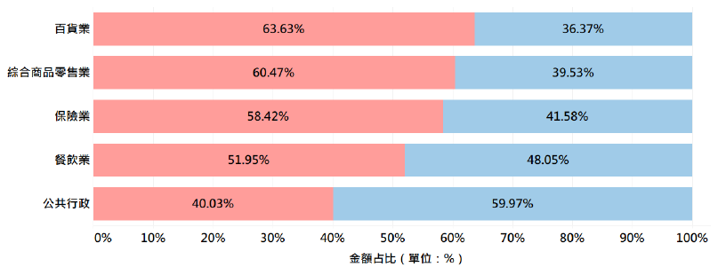 男女刷卡樣態分析圖