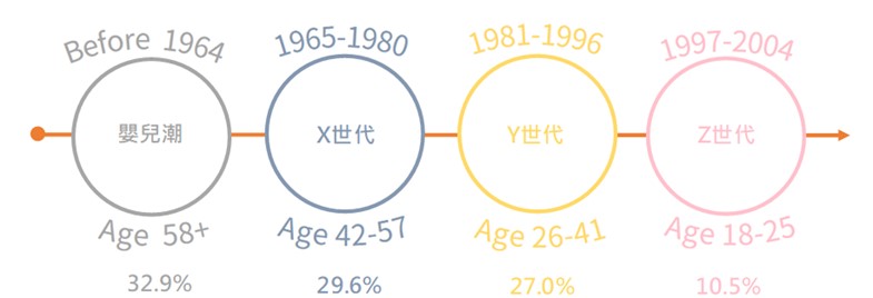 我國各世代具申請信用卡資格之人數占比 我國各世代具申請信用卡資格之人數占比