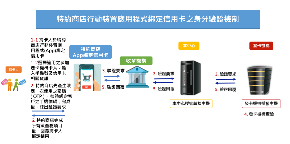 特約商店行動裝置應用程式綁定信用卡身分驗證機制