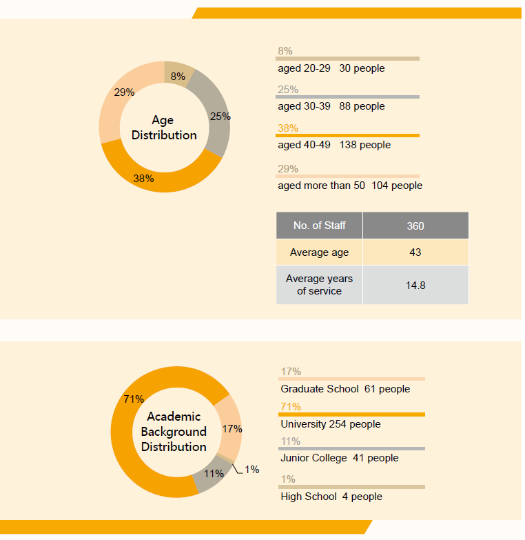 Human Resources Profile