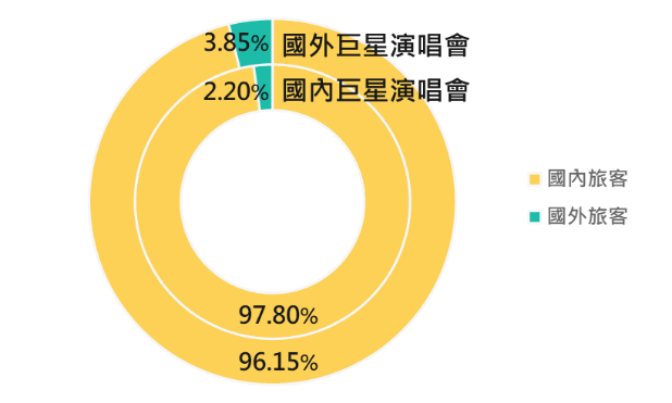 演唱會消費分析圖 演唱會消費分析圖
