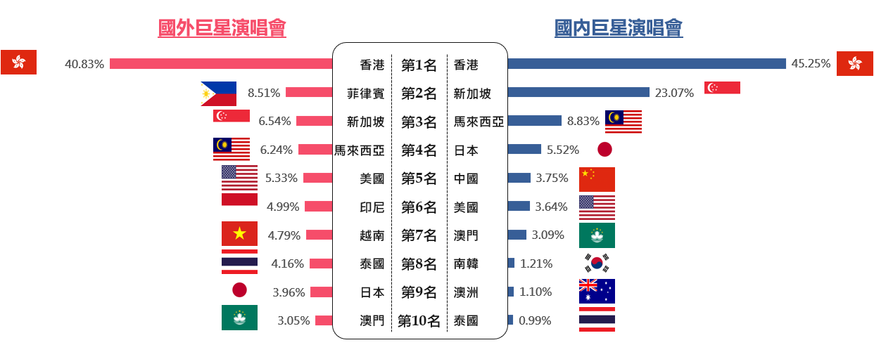 演唱會消費分析圖 演唱會消費分析圖