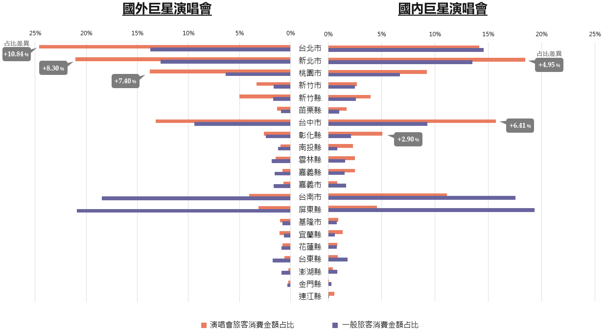 演唱會消費分析圖 演唱會消費分析圖
