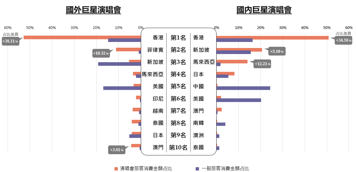 演唱會消費分析圖 演唱會消費分析圖
