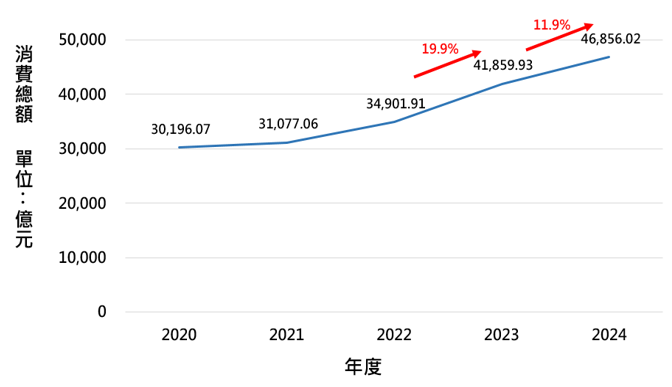 國人最愛的旅遊消費國家分析圖