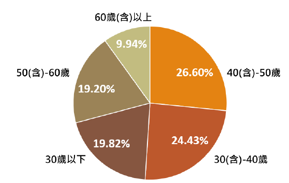 國人最愛的旅遊消費國家分析圖