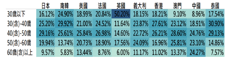 國人最愛的旅遊消費國家分析圖