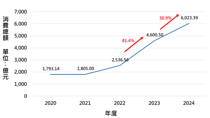 國人最愛的旅遊消費國家分析圖