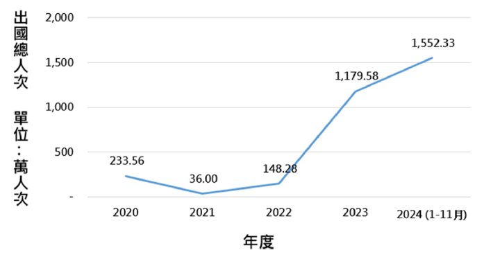 國人最愛的旅遊消費國家分析圖
