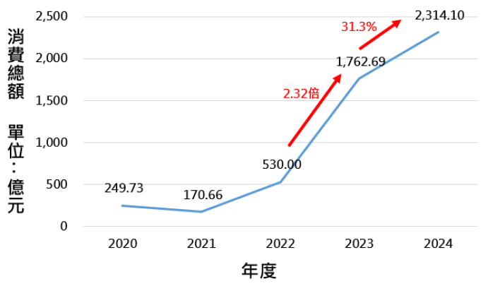 國人最愛的旅遊消費國家分析圖