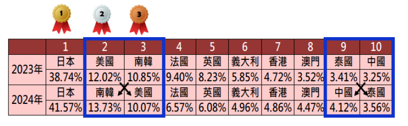 國人最愛的旅遊消費國家分析圖