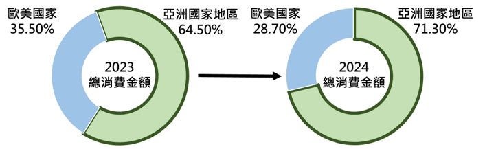 國人最愛的旅遊消費國家分析圖