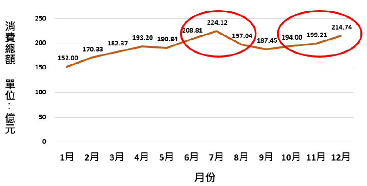 國人最愛的旅遊消費國家分析圖