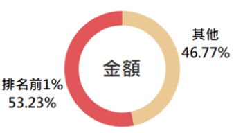 繳稅大戶分析圖