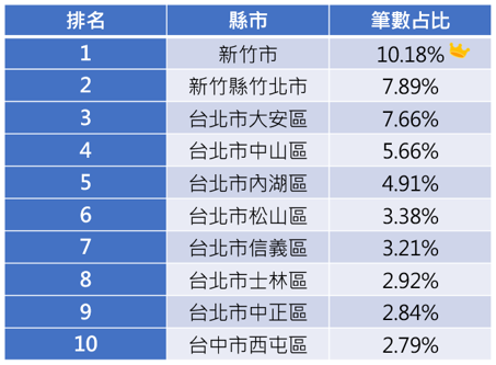 繳稅大戶分析圖