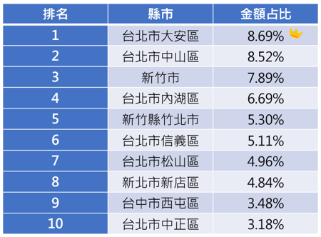 繳稅大戶分析圖