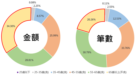 繳稅大戶分析圖