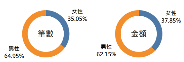 繳稅大戶分析圖