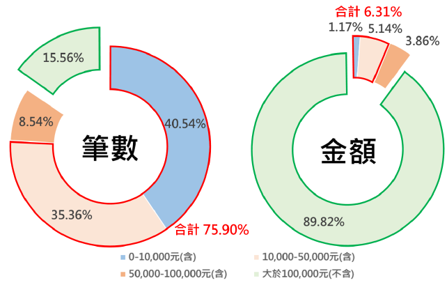繳稅大戶分析圖