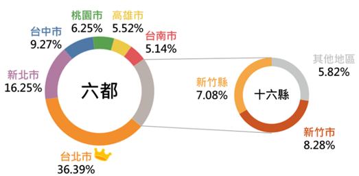 繳稅大戶分析圖
