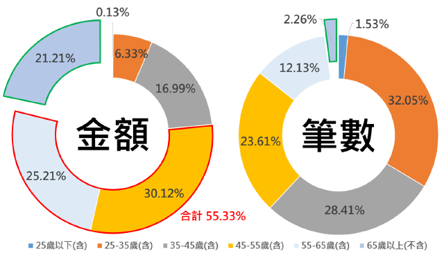 繳稅大戶分析圖