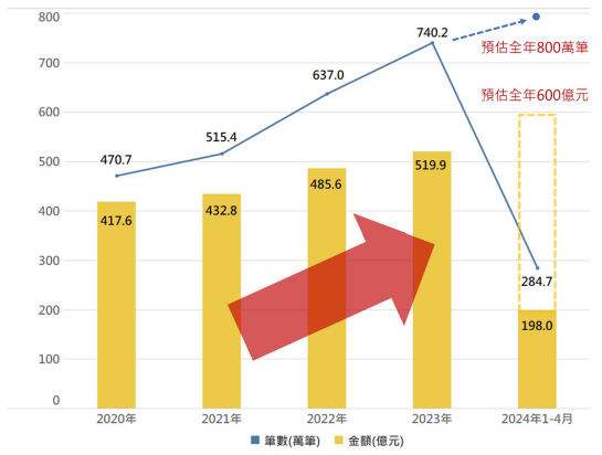 醫院及診所使用信用卡消費之樣態分析圖