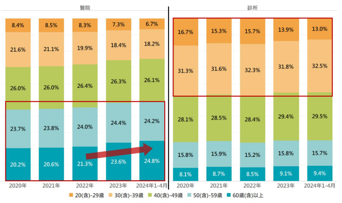 醫院及診所使用信用卡消費之樣態分析圖