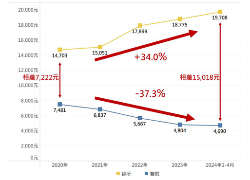醫院及診所使用信用卡消費之樣態分析圖