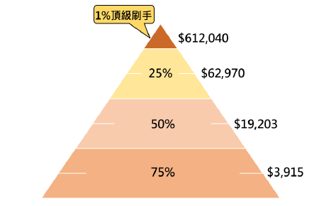 消費金額分析圖