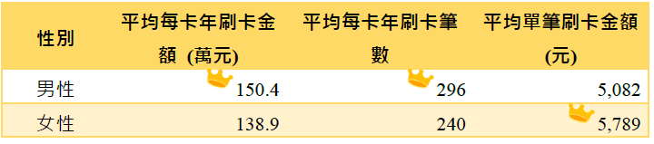消費金額分析圖