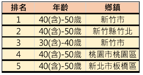 消費金額分析圖