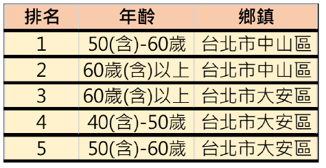 消費金額分析圖