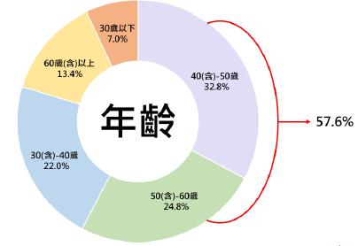 消費金額分析圖